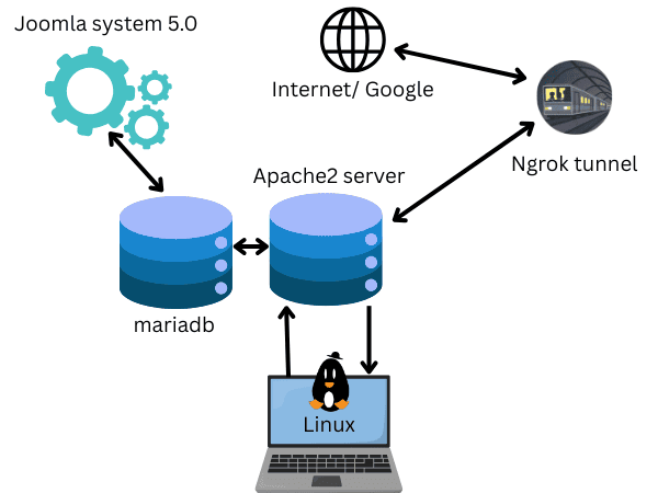 Joomla system 5.0 genom Linux i Apache2 server med tunnelanslutning till Ngrok.