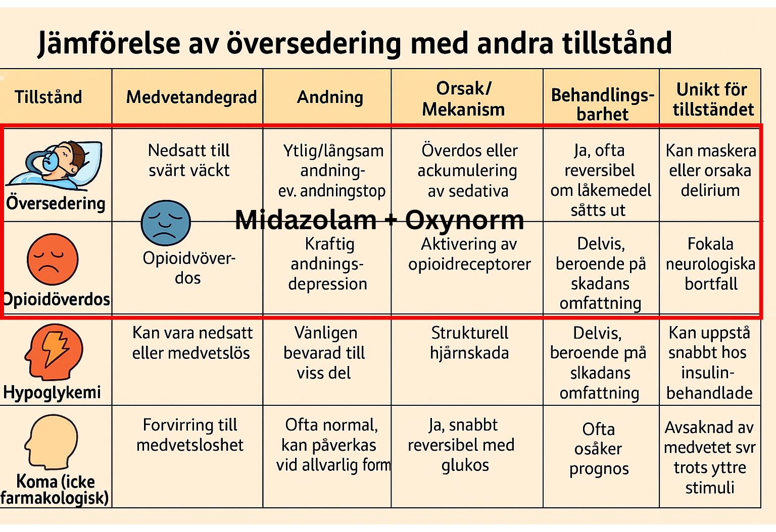 Jämförelse av översedering med andra tillstånd.