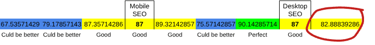 (2) Only when measurements are made of the Joomla website - the "actual status" is displayed.