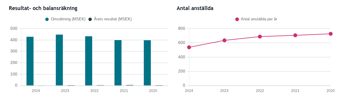 Minskad personalkvot och ökad omsättning - kommunal vinstdrivande äldreomsorg i Höganäs.