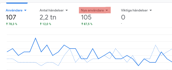 Users and new users - Analytics Google.