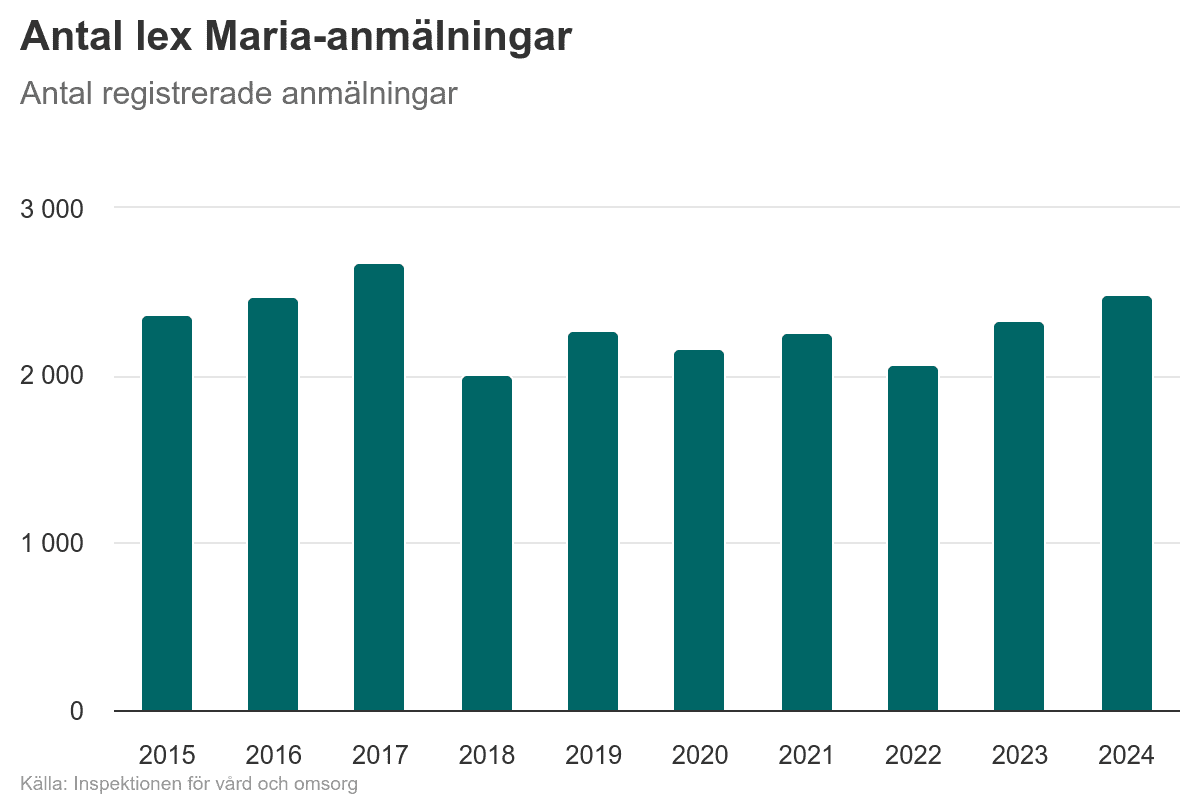 Lex Maria - Statistik