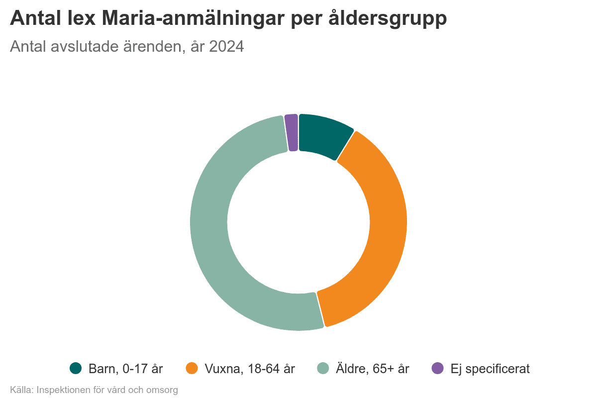 Lex Maria - Statistik 